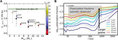 Recent progress with observations and models to characterize the magnetic fields from star-forming cores to protostellar disks